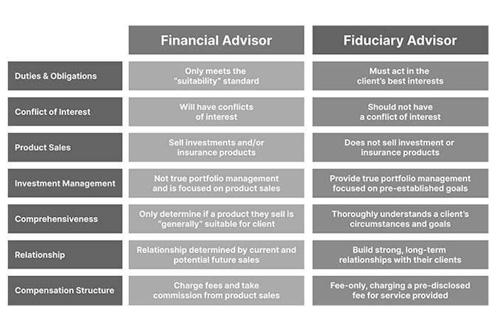 Differences Between Fiduciary vs Financial Advisors